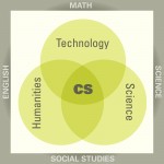 The current focus in accountability testing is on the 4 academic areas of math, science, English and Social Studies, which leaves out computing, engineering, creative design and algorithmic thinking.